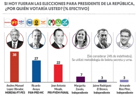 Elecciones en México 2018: los números de febrero