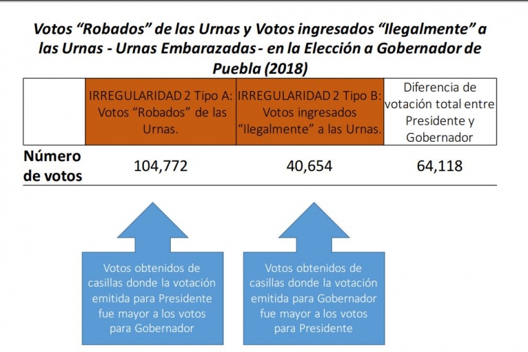 El Instituto Electoral del Estado de Puebla manipulÃ³ la elecciÃ³n del 1 de julio, afirma investigaciÃ³n de la Ibero